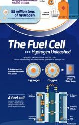 The Evolution of Hydrogen: From the Big Bang to Fuel Cells